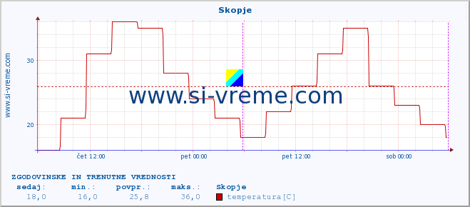 POVPREČJE :: Skopje :: temperatura | vlaga | hitrost vetra | sunki vetra | tlak | padavine | sneg :: zadnja dva dni / 5 minut.