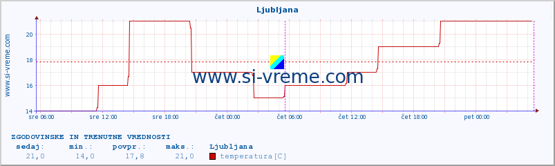 POVPREČJE :: Ljubljana :: temperatura | vlaga | hitrost vetra | sunki vetra | tlak | padavine | sneg :: zadnja dva dni / 5 minut.