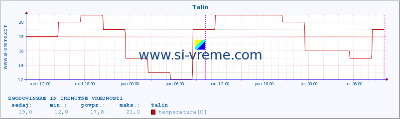 POVPREČJE :: Talin :: temperatura | vlaga | hitrost vetra | sunki vetra | tlak | padavine | sneg :: zadnja dva dni / 5 minut.