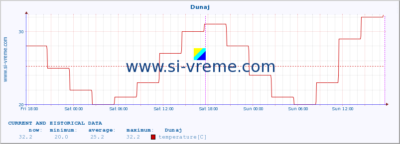  :: Dunaj :: temperature | humidity | wind speed | wind gust | air pressure | precipitation | snow height :: last two days / 5 minutes.