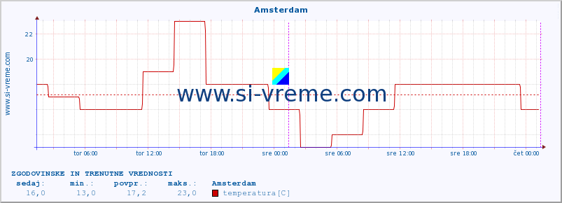 POVPREČJE :: Amsterdam :: temperatura | vlaga | hitrost vetra | sunki vetra | tlak | padavine | sneg :: zadnja dva dni / 5 minut.