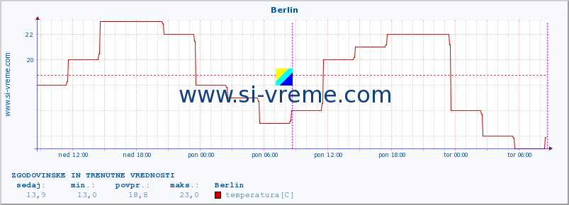 POVPREČJE :: Berlin :: temperatura | vlaga | hitrost vetra | sunki vetra | tlak | padavine | sneg :: zadnja dva dni / 5 minut.