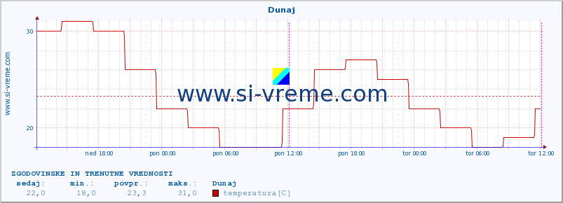 POVPREČJE :: Dunaj :: temperatura | vlaga | hitrost vetra | sunki vetra | tlak | padavine | sneg :: zadnja dva dni / 5 minut.