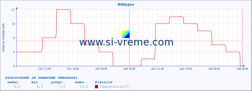 POVPREČJE :: Kišinjov :: temperatura | vlaga | hitrost vetra | sunki vetra | tlak | padavine | sneg :: zadnja dva dni / 5 minut.