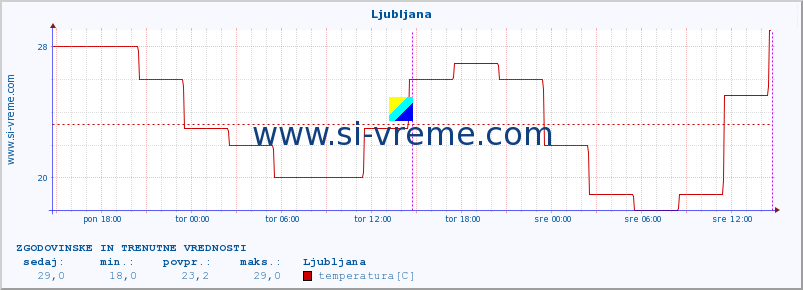 POVPREČJE :: Ljubljana :: temperatura | vlaga | hitrost vetra | sunki vetra | tlak | padavine | sneg :: zadnja dva dni / 5 minut.