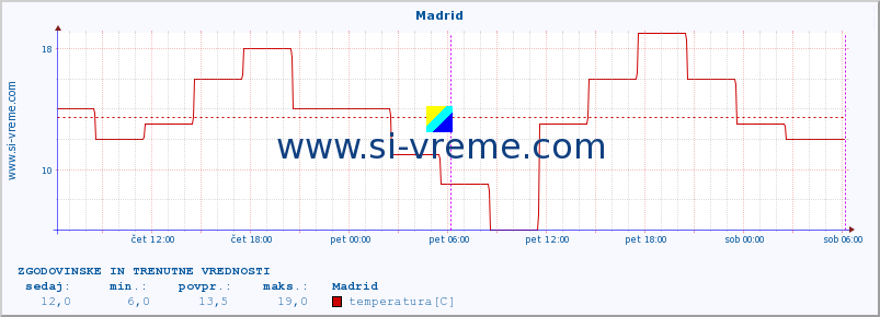 POVPREČJE :: Madrid :: temperatura | vlaga | hitrost vetra | sunki vetra | tlak | padavine | sneg :: zadnja dva dni / 5 minut.