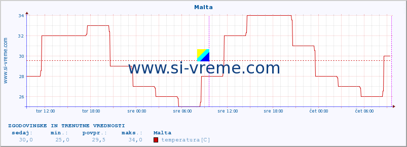 POVPREČJE :: Malta :: temperatura | vlaga | hitrost vetra | sunki vetra | tlak | padavine | sneg :: zadnja dva dni / 5 minut.