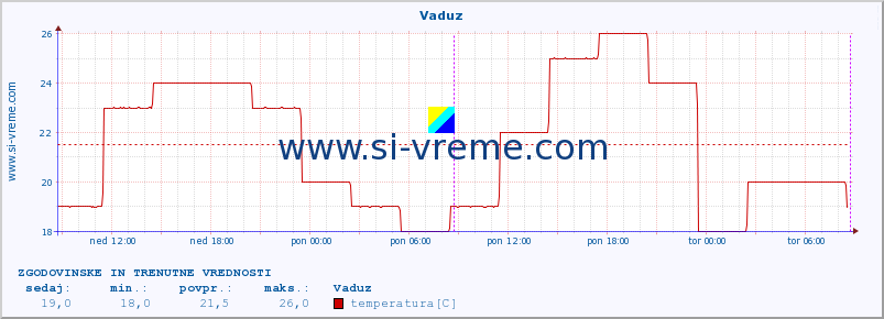 POVPREČJE :: Vaduz :: temperatura | vlaga | hitrost vetra | sunki vetra | tlak | padavine | sneg :: zadnja dva dni / 5 minut.