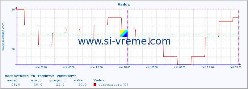 POVPREČJE :: Vaduz :: temperatura | vlaga | hitrost vetra | sunki vetra | tlak | padavine | sneg :: zadnja dva dni / 5 minut.