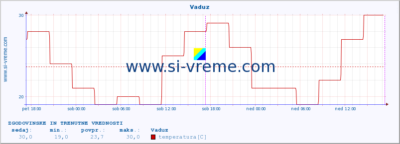 POVPREČJE :: Vaduz :: temperatura | vlaga | hitrost vetra | sunki vetra | tlak | padavine | sneg :: zadnja dva dni / 5 minut.