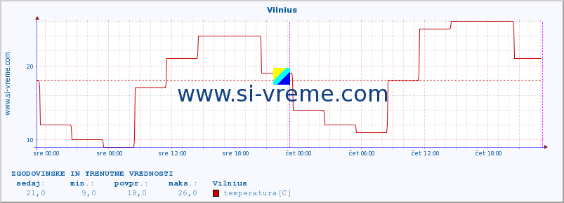 POVPREČJE :: Vilnius :: temperatura | vlaga | hitrost vetra | sunki vetra | tlak | padavine | sneg :: zadnja dva dni / 5 minut.