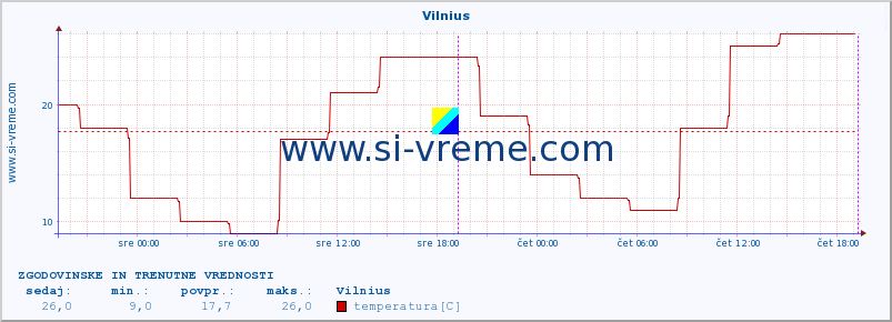 POVPREČJE :: Vilnius :: temperatura | vlaga | hitrost vetra | sunki vetra | tlak | padavine | sneg :: zadnja dva dni / 5 minut.