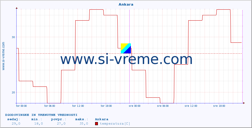 POVPREČJE :: Ankara :: temperatura | vlaga | hitrost vetra | sunki vetra | tlak | padavine | sneg :: zadnja dva dni / 5 minut.