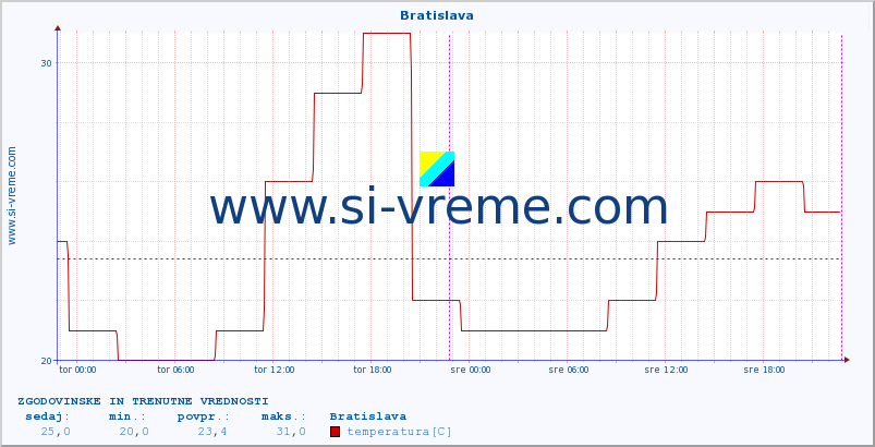 POVPREČJE :: Bratislava :: temperatura | vlaga | hitrost vetra | sunki vetra | tlak | padavine | sneg :: zadnja dva dni / 5 minut.