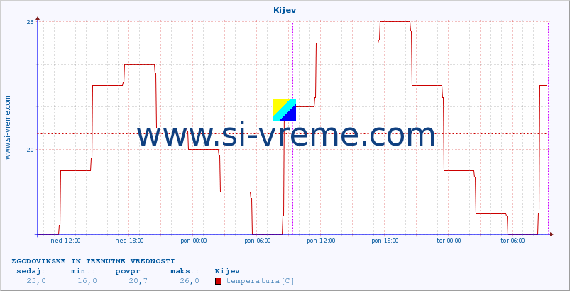 POVPREČJE :: Kijev :: temperatura | vlaga | hitrost vetra | sunki vetra | tlak | padavine | sneg :: zadnja dva dni / 5 minut.