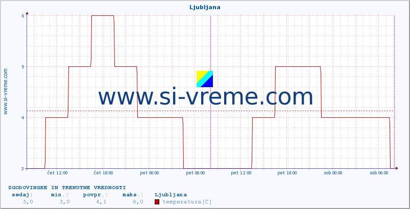 POVPREČJE :: Ljubljana :: temperatura | vlaga | hitrost vetra | sunki vetra | tlak | padavine | sneg :: zadnja dva dni / 5 minut.