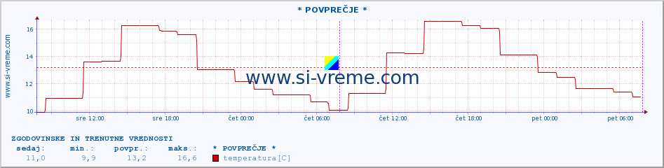 POVPREČJE :: * POVPREČJE * :: temperatura | vlaga | hitrost vetra | sunki vetra | tlak | padavine | sneg :: zadnja dva dni / 5 minut.