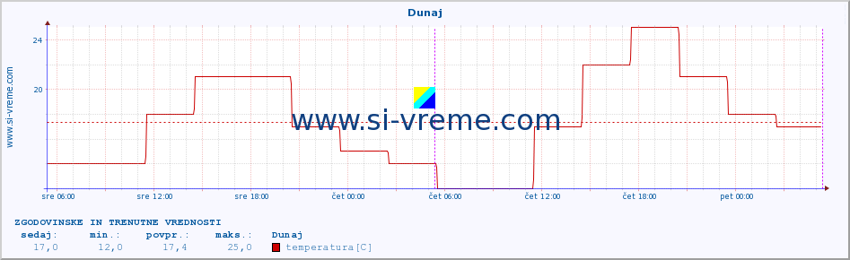 POVPREČJE :: Dunaj :: temperatura | vlaga | hitrost vetra | sunki vetra | tlak | padavine | sneg :: zadnja dva dni / 5 minut.