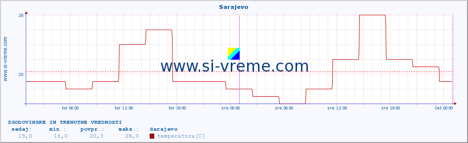 POVPREČJE :: Sarajevo :: temperatura | vlaga | hitrost vetra | sunki vetra | tlak | padavine | sneg :: zadnja dva dni / 5 minut.