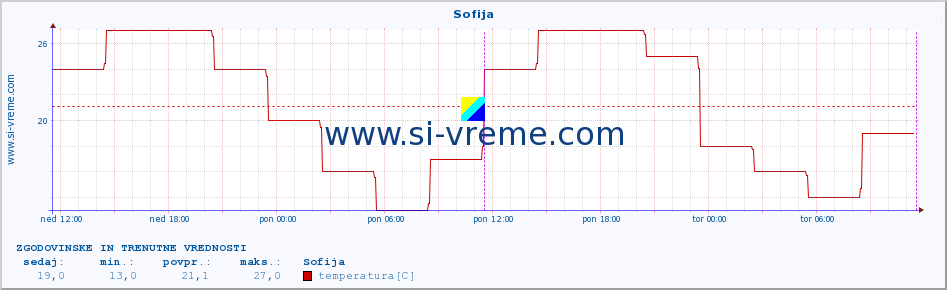 POVPREČJE :: Sofija :: temperatura | vlaga | hitrost vetra | sunki vetra | tlak | padavine | sneg :: zadnja dva dni / 5 minut.