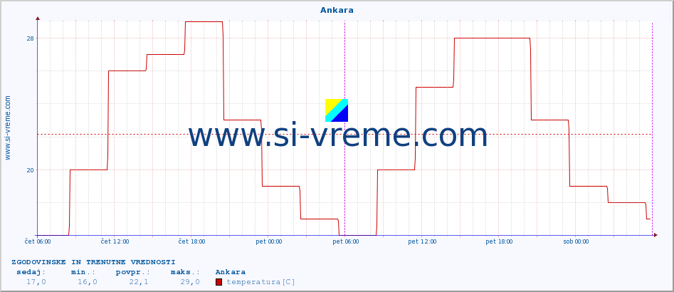 POVPREČJE :: Ankara :: temperatura | vlaga | hitrost vetra | sunki vetra | tlak | padavine | sneg :: zadnja dva dni / 5 minut.