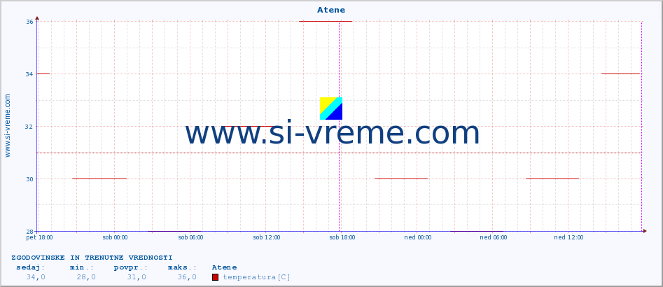 POVPREČJE :: Atene :: temperatura | vlaga | hitrost vetra | sunki vetra | tlak | padavine | sneg :: zadnja dva dni / 5 minut.