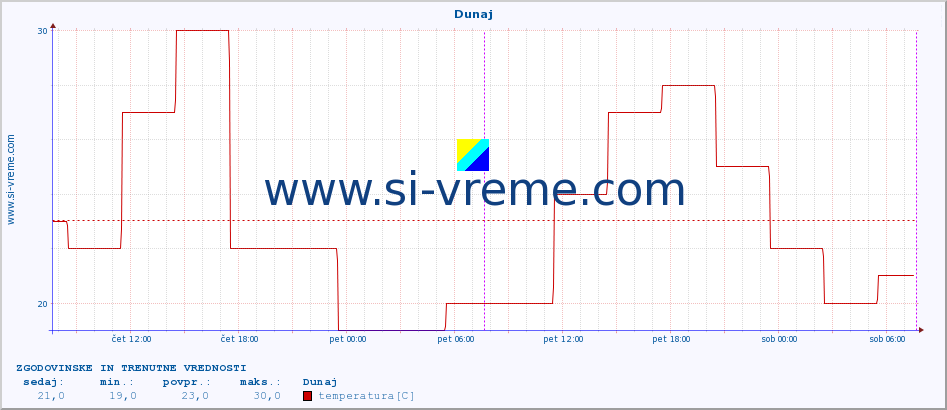 POVPREČJE :: Dunaj :: temperatura | vlaga | hitrost vetra | sunki vetra | tlak | padavine | sneg :: zadnja dva dni / 5 minut.