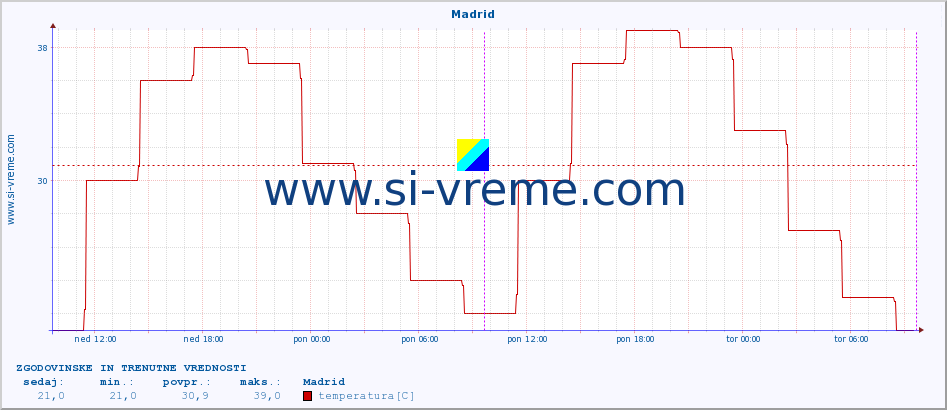 POVPREČJE :: Madrid :: temperatura | vlaga | hitrost vetra | sunki vetra | tlak | padavine | sneg :: zadnja dva dni / 5 minut.