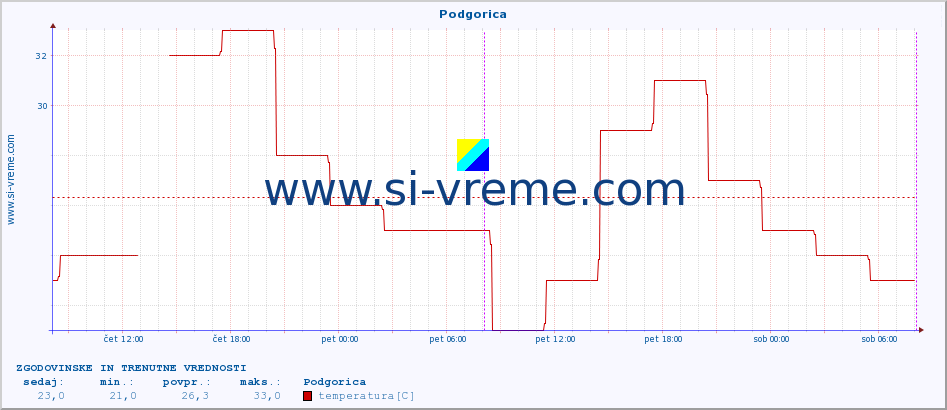 POVPREČJE :: Podgorica :: temperatura | vlaga | hitrost vetra | sunki vetra | tlak | padavine | sneg :: zadnja dva dni / 5 minut.