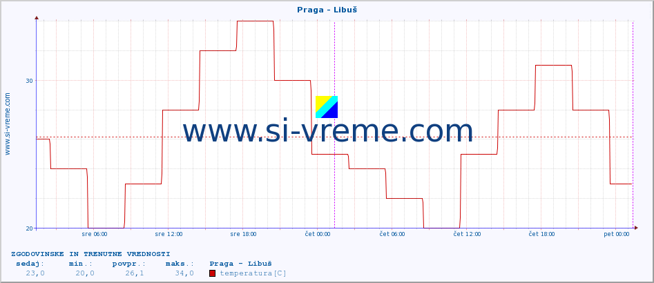 POVPREČJE :: Praga - Libuš :: temperatura | vlaga | hitrost vetra | sunki vetra | tlak | padavine | sneg :: zadnja dva dni / 5 minut.