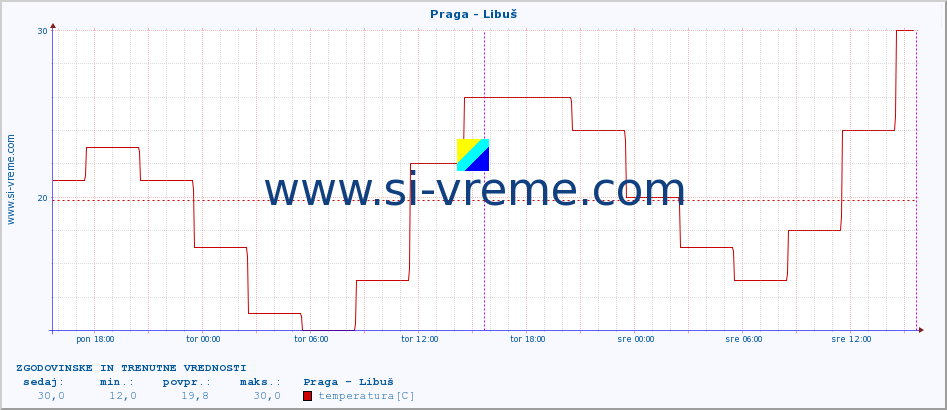 POVPREČJE :: Praga - Libuš :: temperatura | vlaga | hitrost vetra | sunki vetra | tlak | padavine | sneg :: zadnja dva dni / 5 minut.