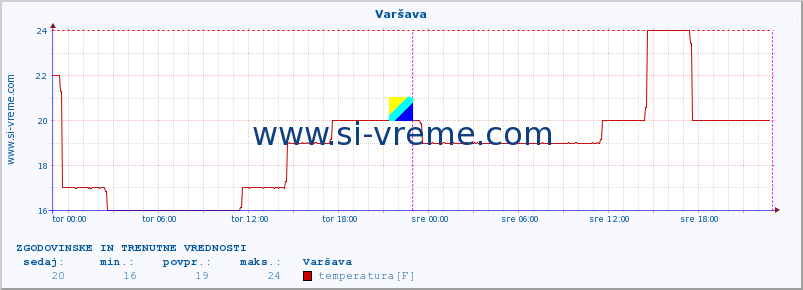 POVPREČJE :: Varšava :: temperatura | vlaga | hitrost vetra | sunki vetra | tlak | padavine | sneg :: zadnja dva dni / 5 minut.