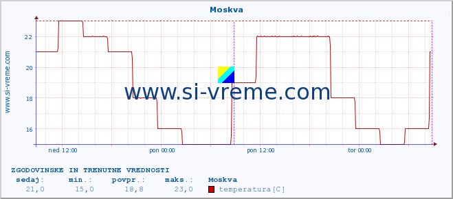 POVPREČJE :: Moskva :: temperatura | vlaga | hitrost vetra | sunki vetra | tlak | padavine | sneg :: zadnja dva dni / 5 minut.