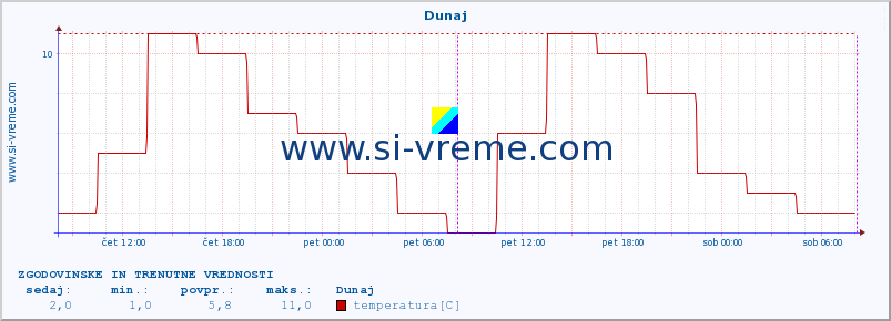 POVPREČJE :: Dunaj :: temperatura | vlaga | hitrost vetra | sunki vetra | tlak | padavine | sneg :: zadnja dva dni / 5 minut.