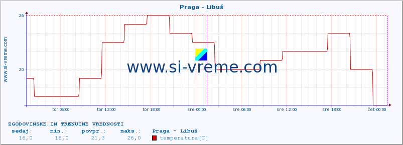 POVPREČJE :: Praga - Libuš :: temperatura | vlaga | hitrost vetra | sunki vetra | tlak | padavine | sneg :: zadnja dva dni / 5 minut.