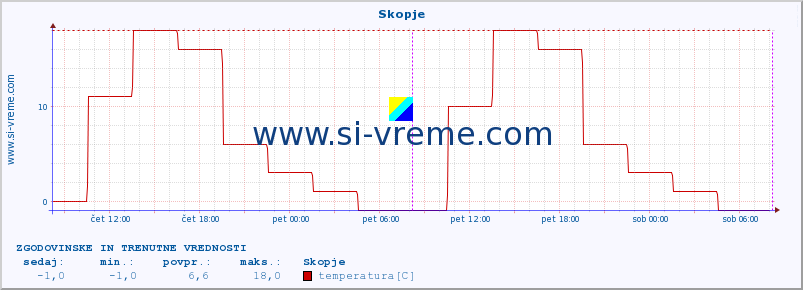 POVPREČJE :: Skopje :: temperatura | vlaga | hitrost vetra | sunki vetra | tlak | padavine | sneg :: zadnja dva dni / 5 minut.