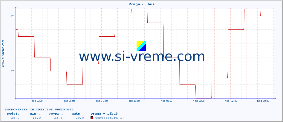 POVPREČJE :: Praga - Libuš :: temperatura | vlaga | hitrost vetra | sunki vetra | tlak | padavine | sneg :: zadnja dva dni / 5 minut.