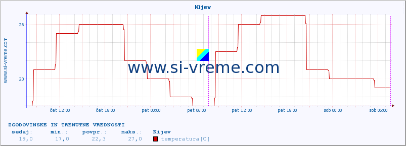 POVPREČJE :: Kijev :: temperatura | vlaga | hitrost vetra | sunki vetra | tlak | padavine | sneg :: zadnja dva dni / 5 minut.