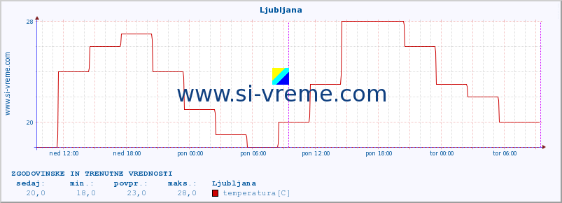 POVPREČJE :: Ljubljana :: temperatura | vlaga | hitrost vetra | sunki vetra | tlak | padavine | sneg :: zadnja dva dni / 5 minut.