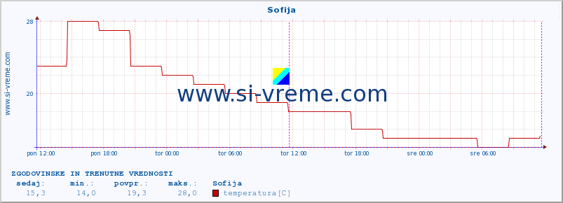 POVPREČJE :: Sofija :: temperatura | vlaga | hitrost vetra | sunki vetra | tlak | padavine | sneg :: zadnja dva dni / 5 minut.