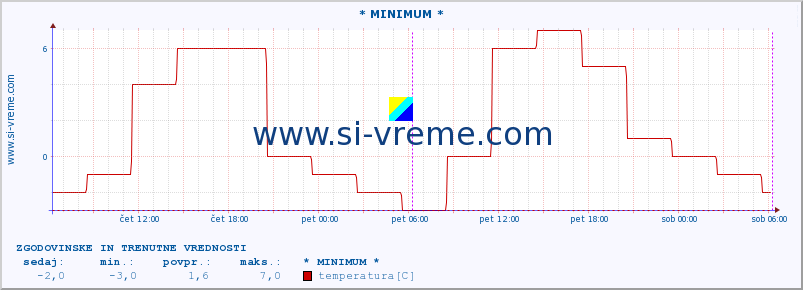 POVPREČJE :: * MINIMUM * :: temperatura | vlaga | hitrost vetra | sunki vetra | tlak | padavine | sneg :: zadnja dva dni / 5 minut.