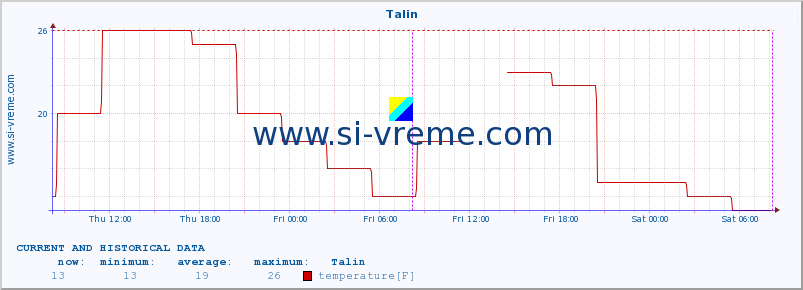  :: Talin :: temperature | humidity | wind speed | wind gust | air pressure | precipitation | snow height :: last two days / 5 minutes.