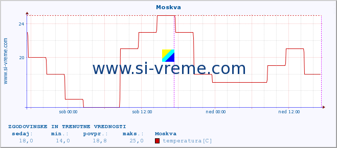 POVPREČJE :: Moskva :: temperatura | vlaga | hitrost vetra | sunki vetra | tlak | padavine | sneg :: zadnja dva dni / 5 minut.