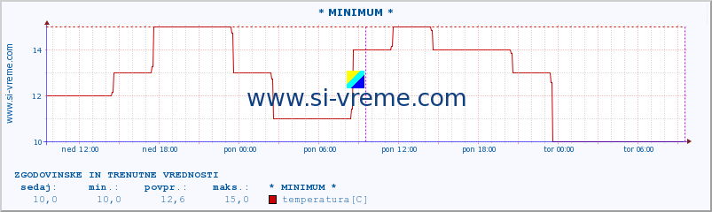 POVPREČJE :: * MINIMUM * :: temperatura | vlaga | hitrost vetra | sunki vetra | tlak | padavine | sneg :: zadnja dva dni / 5 minut.