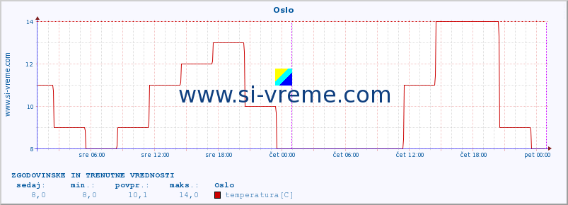 POVPREČJE :: Oslo :: temperatura | vlaga | hitrost vetra | sunki vetra | tlak | padavine | sneg :: zadnja dva dni / 5 minut.