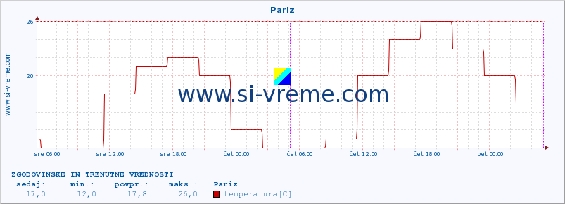 POVPREČJE :: Pariz :: temperatura | vlaga | hitrost vetra | sunki vetra | tlak | padavine | sneg :: zadnja dva dni / 5 minut.