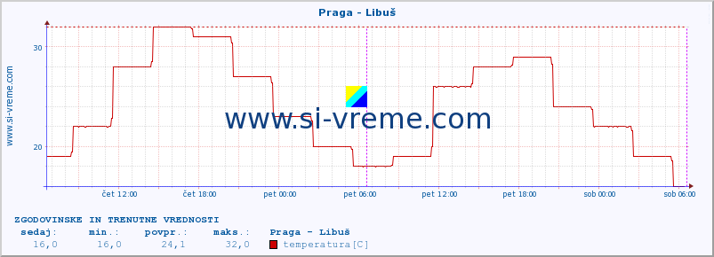 POVPREČJE :: Praga - Libuš :: temperatura | vlaga | hitrost vetra | sunki vetra | tlak | padavine | sneg :: zadnja dva dni / 5 minut.