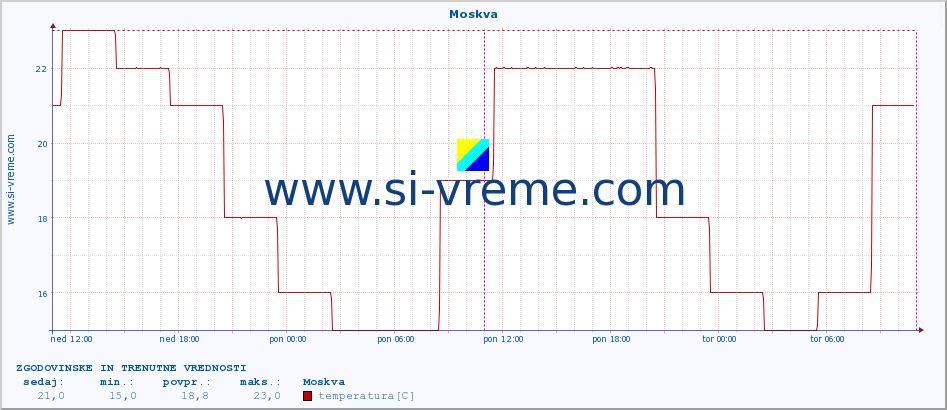 POVPREČJE :: Moskva :: temperatura | vlaga | hitrost vetra | sunki vetra | tlak | padavine | sneg :: zadnja dva dni / 5 minut.