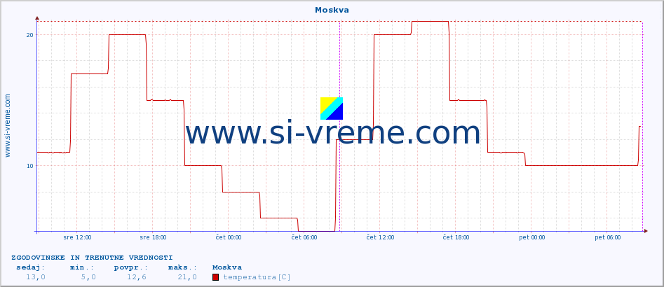 POVPREČJE :: Moskva :: temperatura | vlaga | hitrost vetra | sunki vetra | tlak | padavine | sneg :: zadnja dva dni / 5 minut.