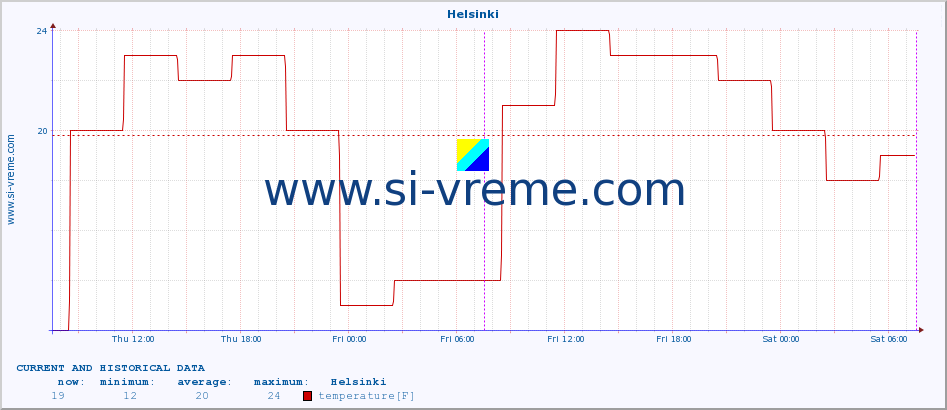  :: Helsinki :: temperature | humidity | wind speed | wind gust | air pressure | precipitation | snow height :: last two days / 5 minutes.